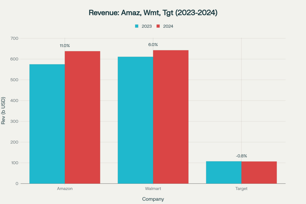 Annual Revenue Comparison of Amazon, Walmart, and Target for 2023 and 2024 with Growth Percentage
