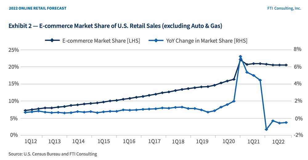 https://slocumstudio.com/wp-content/uploads/2022/07/Exhibit-2-E-Commerce-Market-Share.jpg