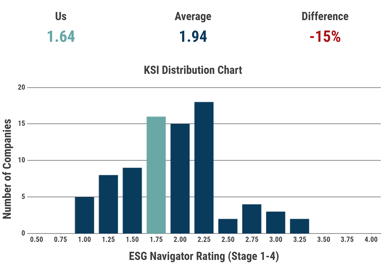 ESG Navigator Case Study Sample Overall Bar Chart
