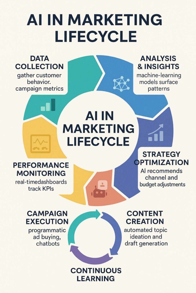 AI in a Modern Digital Marketing Strategy