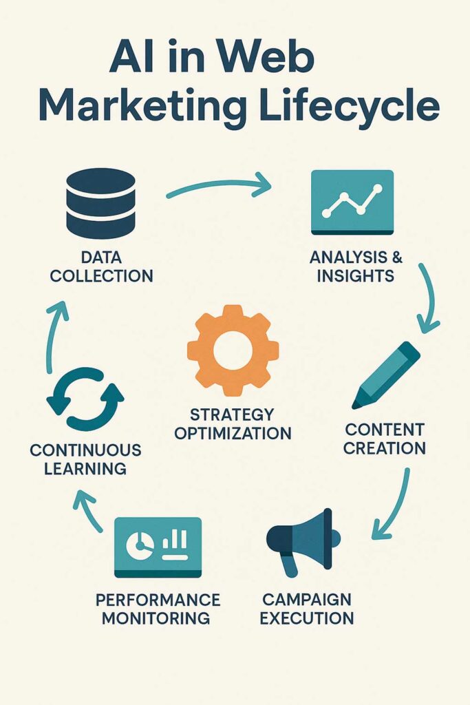 Web Marketing Strategy